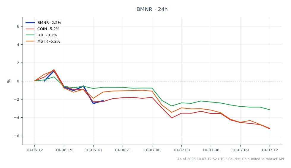 The chart illustrates the recent performance of BitMine Immersion Technologies, Inc. (BMNR) in the stock market, showing a 24-hour percentage change of -2.13%. The stock opened at $26.805 and closed at $26.235, with a high of $27.145 and a low of $25.825 over the last seven trading candles. In comparison, related assets have also shown declines, with Coinbase (COIN) down by 5.32%, Bitcoin (BTC) decreasing by 3.2%, and MicroStrategy (MSTR) falling by 5.1%. This indicates a broader trend of bearish sentiment across both crypto and stock markets, with BMNR leading the decline among the stocks listed. The exit of a steady buyer from the ETH market may further influence these trends.