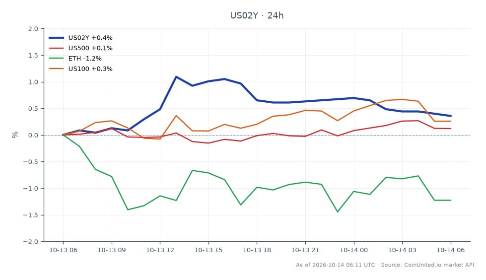 The chart displays the performance of the United States 2 Year Yield (US02Y) over the last 24 hours, opening at 4.768% and closing slightly higher at 4.781%. The yield reached a high of 4.819% and a low of 4.759%, marking a 0.27% increase during this period. In related markets, the S&P 500 (US500) saw a modest rise of 0.17%, while the Nasdaq 100 (US100) increased by 0.22%. In contrast, Ethereum (ETH) experienced a decline of 1.11%, indicating a lag in the crypto market compared to the stock indices. This divergence may influence leveraged positions across various asset classes as traders react to the upcoming US CPI report.