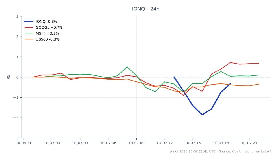 Der Chart zeigt die jüngste Performance von IonQ, Inc. (IONQ) im Aktienmarkt nach seinen Fortschritten im DARPA Quantum Program und einem bedeutenden 300-Millionen-Dollar-Deal. In den letzten 24 Stunden eröffnete IONQ bei 42,055 $ und schloss bei 41,435 $, was einem Rückgang von 1,47 % entspricht. Die Aktie erreichte in diesem Zeitraum ein Hoch von 42,225 $ und ein Tief von 40,765 $. Im Vergleich dazu zeigten verwandte Aktien unterschiedliche Leistungen: Alphabet Inc. (GOOGL) stieg um 0,67 %, Microsoft Corp. (MSFT) stieg leicht um 0,09 %, während der S&P 500 Index (US500) um 0,3 % fiel. Dies deutet darauf hin, dass IONQ zwar einen Rückgang verzeichnete, GOOGL sich jedoch als führend unter den verwandten Aktien erwies und Widerstandsfähigkeit auf dem Markt zeigte.