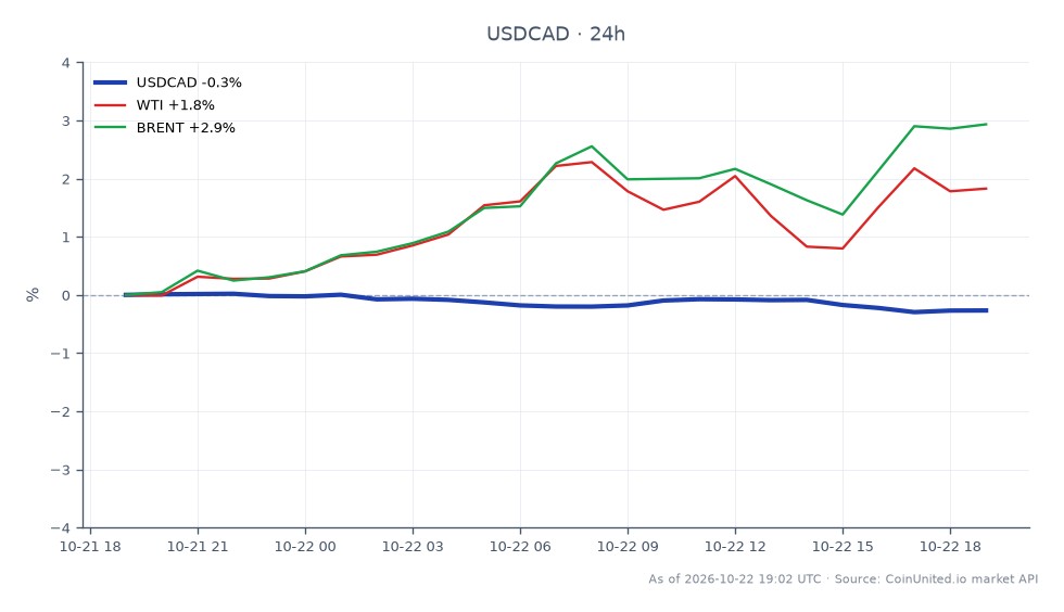 The chart illustrates the performance of the US Dollar to Canadian Dollar (USDCAD) over the past 24 hours, showing an opening price of 1.40516 and a closing price of 1.40083. The pair reached a high of 1.40557 and a low of 1.4004, resulting in a percentage change of -0.31%. In comparison, related markets show WTI crude oil increasing by 1.29% and Brent crude oil rising by 2.45%, indicating that while USDCAD has declined, both oil benchmarks have experienced gains, with Brent outperforming WTI. This divergence may impact leveraged traders focusing on CAD and oil-related assets.