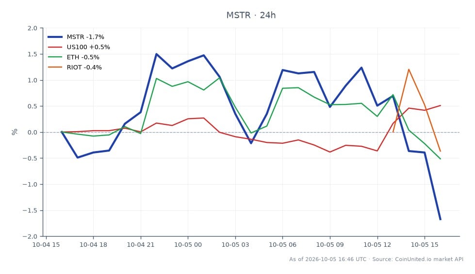 The chart displays the performance of MicroStrategy Inc (MSTR) over a 24-hour period, opening at $163.00 and closing at $160.27, marking a decrease of 1.67%. The stock reached a high of $166.335 and a low of $160.17 during this timeframe. In relation to other assets, the US100 index showed a positive change of 0.5%, while Ethereum (ETH) experienced a slight decline of 0.35%. Riot Blockchain (RIOT) was the laggard among the related assets, with a notable decrease of 2.73%. This cross-market analysis highlights the mixed performance of cryptocurrency and stock markets amid the recent Bitcoin rally, with MSTR underperforming compared to the US100 index, indicating a divergence in market sentiment.