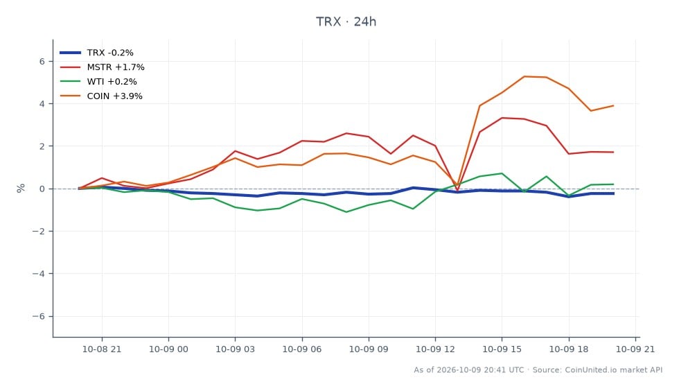 The chart displays the recent performance of TRON (TRX) alongside related assets in the market. TRX opened at 0.3327 and closed slightly lower at 0.332, with a high of 0.3331 and a low of 0.3315, resulting in a 24-hour percentage change of -0.21%. In contrast, MicroStrategy (MSTR) saw a positive change of 1.96%, while West Texas Intermediate (WTI) crude oil increased by 0.28%. Coinbase (COIN) outperformed with a notable 4.27% gain. The data indicates that while TRX faced a slight decline, COIN was the clear leader among the related assets, highlighting the volatility traders may face in the crypto market amidst external pressures such as the threat of a $1 billion crypto freeze on Iran. This environment may lead to increased volatility for leveraged traders in TRX, USDT, and BTC.