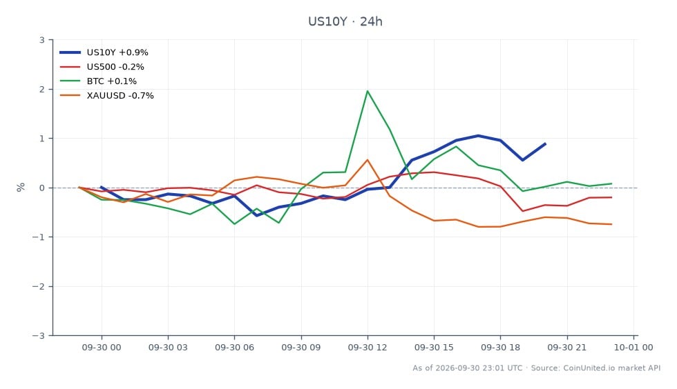 Le graphique affiche la performance du rendement de l'obligation américaine à 10 ans (US10Y) au cours des dernières 24 heures, ouvrant à 5,234 % et clôturant à 5,289 %, soit une augmentation de 1,05 %. Le rendement a atteint un sommet de 5,306 % et un creux de 5,203 %. En comparaison, le S&P 500 (US500) a connu une légère baisse de 0,1 %, tandis que le Bitcoin (BTC) a enregistré un gain modeste de 0,14 %. L'Or (XAUUSD) a chuté de 0,61 %, indiquant une performance mitigée des actifs à risque et des matières premières. Le rendement de l'US10Y se distingue comme un indicateur clé dans cette analyse intermarchés, reflétant des implications potentielles pour les stratégies de trading à effet de levier sur les marchés du forex et des cryptos.