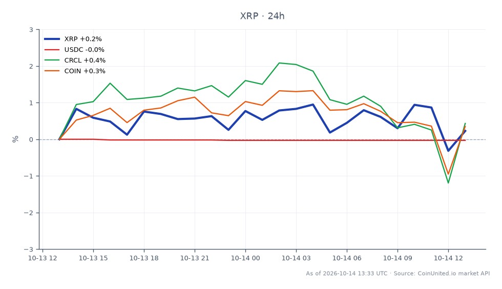 The chart illustrates the recent performance of Ripple (XRP) in the crypto market. Over the last 24 hours, XRP opened at $1.364 and closed slightly higher at $1.3648, marking a minimal increase of 0.06%. The price fluctuated within a range, reaching a high of $1.3862 and a low of $1.3483, indicating a relatively stable trading environment. In comparison, the related assets show varied performance: USDC decreased by 0.03%, while CRCL experienced a gain of 0.65%. COIN remained unchanged with a 0.0% change. This data highlights XRP's slight upward movement amidst mixed results from related cryptocurrencies, with CRCL standing out as a leader in terms of percentage change.