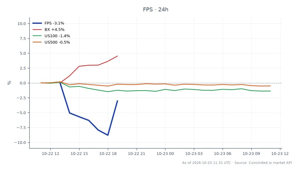 The chart illustrates the performance of Forgent Power Solutions, Inc. (FPS) over the past 24 hours. The stock opened at $26.85 and closed at $24.905, reflecting a significant decline of 7.24%. During this period, FPS reached a high of $27.285 and a low of $23.155, indicating notable volatility. In comparison, related markets show varied performance: BX increased by 10.82%, while the US100 and US500 indices fell by 1.38% and 0.49%, respectively. This data highlights FPS as a laggard in the cross-market context, with its substantial drop contrasting sharply with BX's gains.