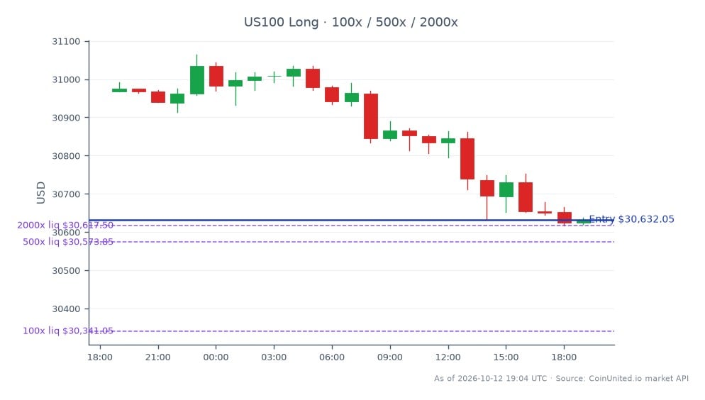 The NASDAQ 100 Index (US100) opened at 30,967.5 and closed at 30,632.05, reflecting a decrease of 1.08% over the last 24 hours. The index reached a high of 31,064.5 and a low of 30,617.75 during this period, indicating volatility in the market. For leveraged traders considering a long position, the entry price is set at 30,632.05, with tiered leverage options available at 100x, 500x, and 2000x. This acquisition arbitrage play surrounding Bumble's $1 billion buyout talks may influence cross-market dynamics, with potential implications for related stocks and indices. Traders should monitor the performance of tech stocks closely, as they may act as leaders or laggards in response to this news.