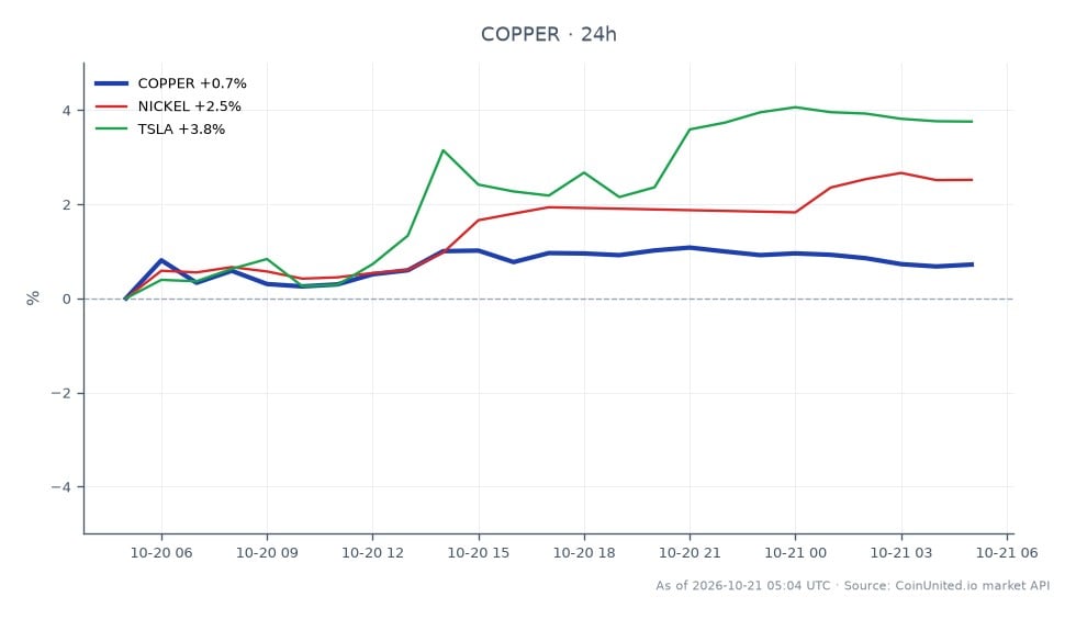 The chart illustrates the performance of Copper (symbol: COPPER) in the commodities market over the past 24 hours. Copper opened at 6.5751 and closed at 6.59685, marking a slight increase of 0.33%. The price fluctuated within a range, hitting a high of 6.64465 and a low of 6.54895, with a total of 25 candles recorded. In related markets, Nickel experienced a notable increase of 2.29%, while Tesla (TSLA) saw a rise of 3.61%. This data indicates that Copper is relatively stable compared to the more volatile movements in Nickel and TSLA, making it a potential area of interest for leveraged traders looking for less risk in the current environment.