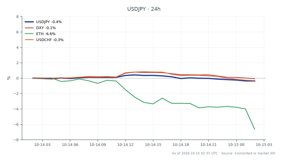 지난 24시간 동안 미국 달러 대비 일본 엔화(USD/JPY)의 성과를 보여주는 차트입니다. 해당 페어는 158.3945에 개장하여 157.7115에 마감했으며, 0.43% 하락했습니다. 이 기간 동안 최고가는 158.9485였고 최저가는 157.5845로 해당 범위 내에서 변동성을 나타냈습니다. 더 넓은 시장 맥락에서 DXY 지수는 0.1% 소폭 하락했으며, 이더리움(ETH)은 6.33% 더 큰 폭으로 하락했습니다. USD/CHF 페어도 0.37% 하락했습니다. 현재 시장 상황과 BOJ 코에다의 금리 신중론에 대한 발언을 고려할 때, 157.72 진입 가격으로 레버리지 USD/JPY 포지션을 보유한 트레이더는 새로운 숏스퀴즈 위험이 있으므로 주의해야 합니다.