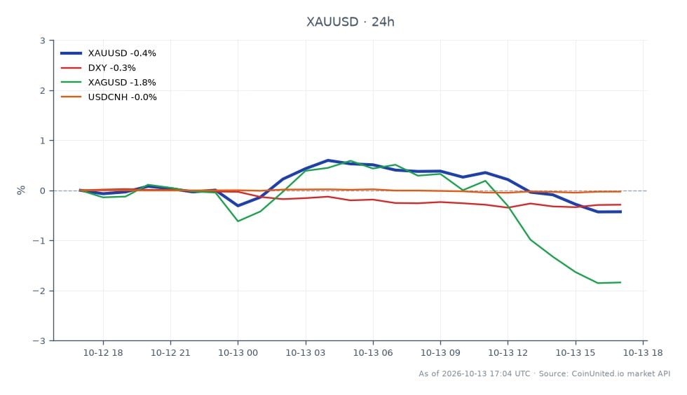 The chart illustrates the performance of Gold (XAUUSD) against the US Dollar over a 24-hour period. Gold opened at 4164.795 and closed slightly lower at 4152.845, marking a decrease of 0.29%. The highest price reached was 4200.565, while the lowest was 4150.205. In the related markets, the US Dollar Index (DXY) decreased by 0.28%, Silver (XAGUSD) saw a more significant drop of 1.79%, and the USDCNH remained relatively stable with a change of -0.03%. This data indicates that while Gold experienced a minor decline, Silver was the clear laggard in this cross-market analysis, suggesting potential volatility for leveraged traders.