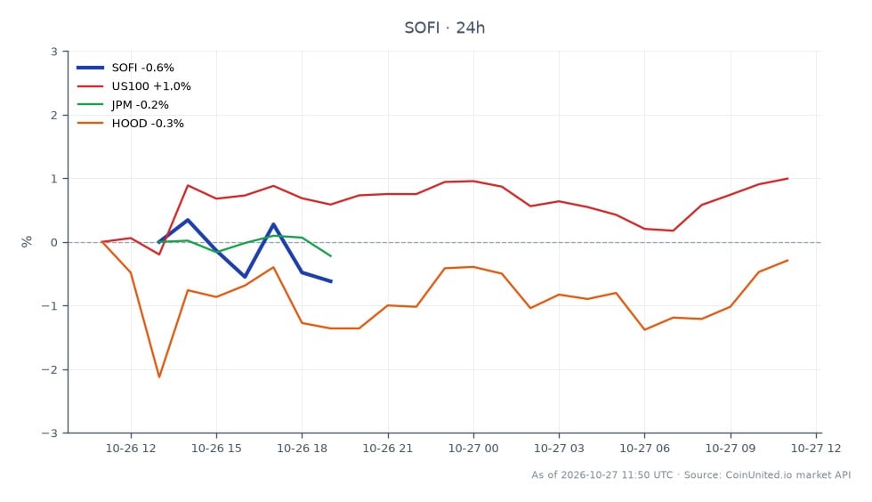 The chart presents the performance of SoFi Technologies, Inc. (SOFI) for Q3 2026. The stock opened at $14.465 and closed slightly lower at $14.445, marking a decrease of 0.14% over the last 24 hours. The highest price reached during this period was $14.665, while the lowest was $14.405. In comparison, the Nasdaq-100 index (US100) showed a positive change of 1.61%, indicating a stronger performance relative to SoFi. Additionally, JPMorgan Chase (JPM) increased by 0.19%, and Robinhood Markets (HOOD) saw a marginal rise of 0.1%. This data highlights that while SoFi experienced a minor decline, the broader market, particularly the Nasdaq-100, performed well, suggesting a divergence in performance among the stocks analyzed. Leveraged traders should note these movements for potential trading strategies.