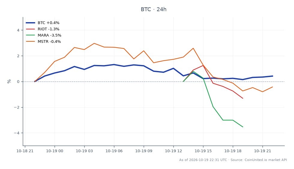 The chart displays Bitcoin (BTC) trading data over the last 24 hours, showing an opening price of $81,177 and a closing price of $82,074, representing a 1.1% increase. The highest price reached was $83,136, while the lowest was $81,177. In the related stocks, Riot Blockchain (RIOT) experienced a decline of 2.18%, Marathon Digital Holdings (MARA) fell by 6.12%, and MicroStrategy (MSTR) saw a slight increase of 0.78%. This data indicates that while Bitcoin showed a modest gain, the related stocks generally lagged, with MARA being the most significant underperformer in this cross-market analysis.
