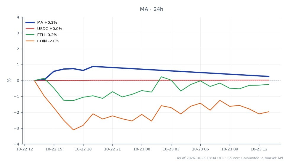 The chart illustrates the performance of Mastercard Incorporated (MA) over the last 24 hours, showing an opening price of $625.965 and a closing price of $628.475, resulting in a percentage change of 0.4%. The stock reached a high of $633.3 and a low of $624.025, indicating a relatively stable trading range. In comparison, related assets show minor fluctuations: USDC increased by 0.03%, while both Ethereum (ETH) and Coinbase (COIN) experienced a rise of 0.16%. This data suggests that Mastercard is maintaining a steady performance amidst slight gains in the cryptocurrency market, with no clear leader or laggard among the related assets. Traders focusing on leveraged positions in Mastercard may find the stock's stability appealing, while the slight movements in crypto assets could indicate potential volatility for those trading in that space.