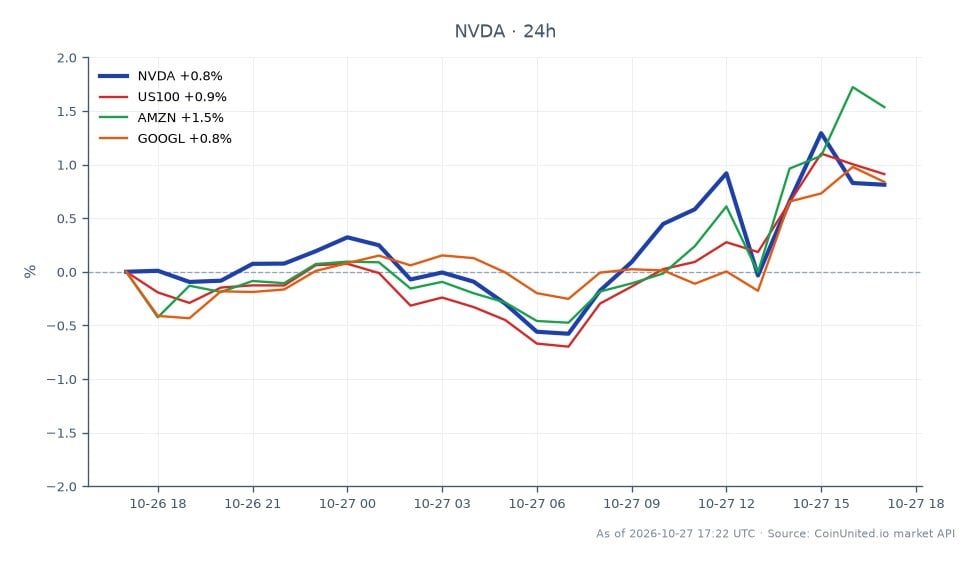 The chart illustrates the performance of NVIDIA Corporation (NVDA) over the past 24 hours, showing an opening price of $215.87 and a closing price of $217.995. The stock reached a high of $219.185 and a low of $214.51, resulting in a percentage change of 0.98%. In comparison, related assets showed varying performance: the US100 index increased by 1.06%, Amazon (AMZN) rose by 1.5%, and Alphabet (GOOGL) saw a smaller gain of 0.59%. NVIDIA's relatively modest gain positions it as a laggard compared to Amazon, which led the group with the highest percentage increase. This data is crucial for traders considering leveraged positions across tech and AI sectors, especially in light of the upcoming AI IPO from Anthropic, which may influence market dynamics.