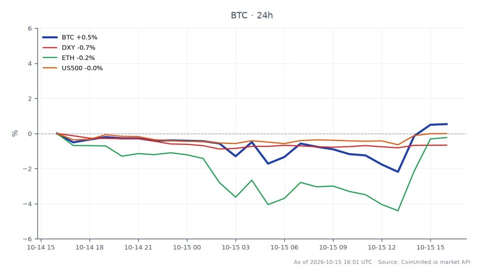 Bitcoin (BTC) a connu une volatilité importante, ouvrant à 81 601 $ et clôturant à 82 401 $, marquant une augmentation de 0,98 % au cours des dernières 24 heures. La cryptomonnaie a atteint un sommet de 82 588 $ et un creux de 79 738 $ pendant cette période. Dans le contexte plus large du marché, l'indice du dollar américain (DXY) a chuté de 0,7 %, tandis qu'Ethereum (ETH) a connu une légère augmentation de 0,52 %. Le S&P 500 (US500) a connu un léger déclin de 0,08 %. Le sentiment général du marché se reflète dans près d'1 milliard de dollars de liquidations de cryptos, indiquant un impact accru de l'effet de levier sur les plateformes de trading. Bitcoin reste un leader dans l'espace crypto malgré les fluctuations, tandis que le déclin du DXY suggère une corrélation potentielle avec les mouvements des cryptos.