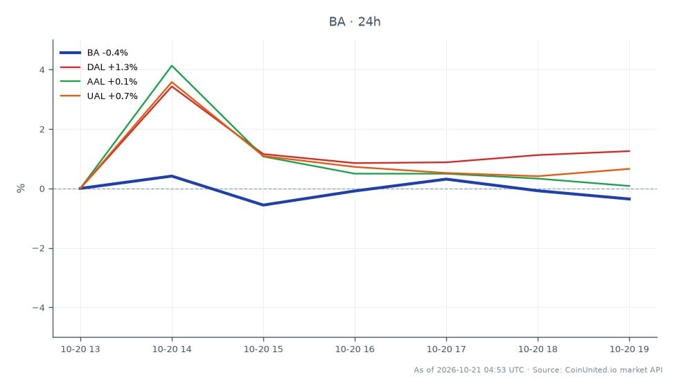 The chart illustrates the recent performance of The Boeing Company (BA) alongside related airline stocks. BA opened at $190.56 and closed at $190.21, reflecting a slight decline of 0.18% over the past 24 hours. The stock reached a high of $192.70 and a low of $189.435 during this period. In contrast, related stocks showed positive movements: Delta Air Lines (DAL) increased by 3.01%, American Airlines Group (AAL) rose by 3.77%, and United Airlines Holdings (UAL) saw a gain of 2.92%. This indicates that while Boeing faced a minor setback, the airline sector overall experienced upward momentum, highlighting a potential divergence in performance between BA and its airline counterparts.