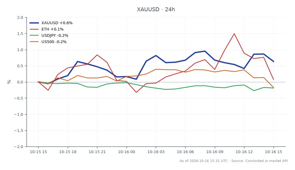 Le graphique illustre la performance de l'Or par rapport au Dollar US (XAUUSD) au cours des dernières 24 heures. L'Or a ouvert à 4 157,905 $ et a clôturé à 4 175,97 $, reflétant une augmentation modeste de 0,43 %. Le prix a atteint un sommet de 4 199,055 $ et un creux de 4 143,775 $ pendant cette période. Cette action des prix suggère que l'Or se maintient près du plafond de 4 200 $, avec un risque de levier élevé alors que les traders anticipent un resserrement potentiel de la Réserve Fédérale en décembre en raison de l'inflation persistante. Dans les marchés connexes, Ethereum (ETH) a démontré une performance plus forte avec une augmentation de 1,97 %, tandis que le Dollar US contre le Yen Japonais (USDJPY) et l'indice S&P 500 (US500) ont montré de légères baisses de -0,11 % et -0,06 %, respectivement. Cela indique que l'Or maintient sa position de valeur refuge au milieu de signaux mitigés des autres marchés.