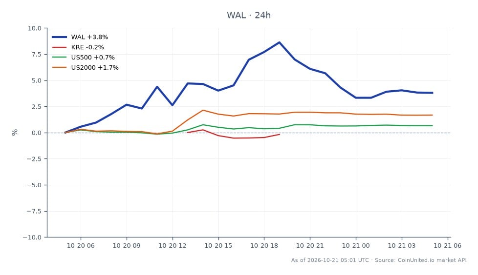 The chart illustrates the performance of Walrus (WAL) in the crypto market for Q3 2026. WAL opened at $0.03829 and closed at $0.03937, marking a 2.82% increase over the last 24 hours. The price fluctuated between a low of $0.03775 and a high of $0.04166 during this period. In comparison, related assets showed varied performance: KRE increased by 1.27%, US500 rose by 0.52%, and US2000 saw a 1.56% gain. WAL's performance indicates a strong upward trend relative to its peers, particularly in the context of the earnings beat reported. Leveraged traders should note the potential implications of the NII guidance cut on WAL's future price movements, as it may affect volatility and trading strategies.