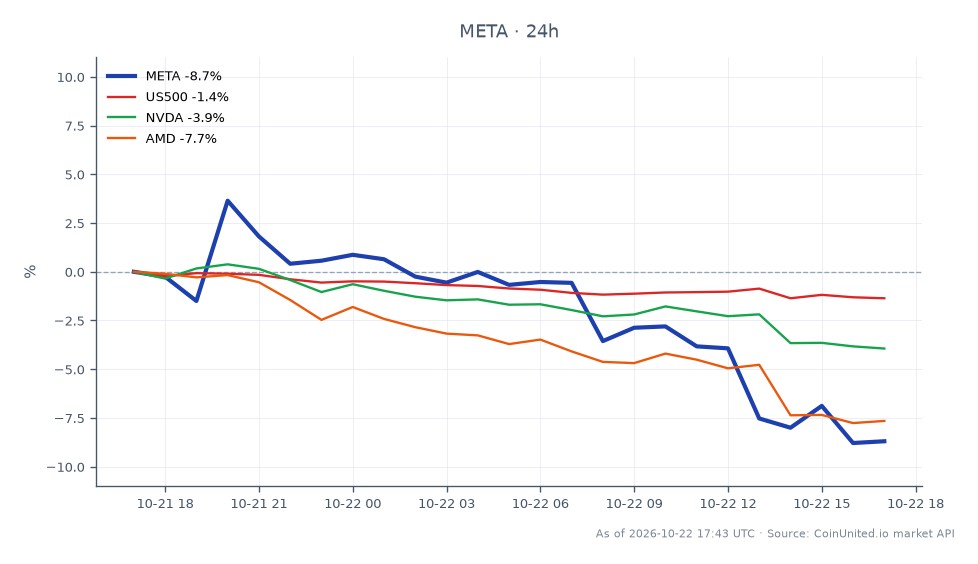 Meta Platforms, Inc. (META) opened at $709.78 and closed at $646.885, reflecting a significant decline of 8.86% over the last 24 hours. The stock reached a high of $748.745 and a low of $644.345 during this period. In comparison, the S&P 500 (US500) dropped by 1.31%, while NVIDIA (NVDA) and AMD experienced declines of 3.77% and 7.38%, respectively. This indicates that META was a notable laggard in the market, overshadowed by its $825 billion commitment to AI despite beating earnings expectations. Traders considering leverage scenarios for META CFDs should note the volatility and potential liquidation prices based on the current market conditions.