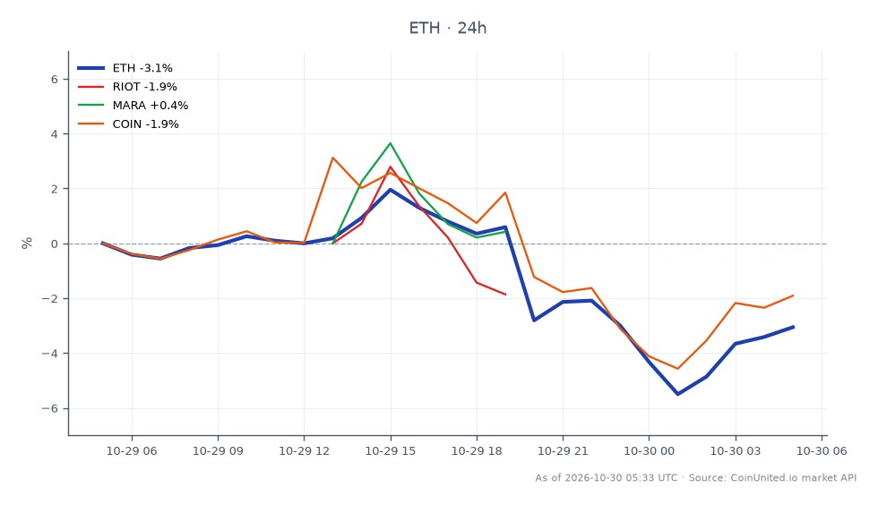 Cross-market scatter chart centered on Ethereum (ETH), with related crypto-equity tickers RIOT, MARA, and COIN. ETH is down 3.01% over 24 hours, opening at 2,320.9 and closing at 2,251.1. Its high is 2,378.6 and its low is 2,173.2, a 205.4-point range. The close is 69.8 below the open and 127.5 above the low. Among the related stocks, RIOT is down 2.35%, COIN is down 2.02%, and MARA is down 0.56%. RIOT is the weakest related ticker, while MARA is the relative laggard on the downside, with the smallest decline. ETH’s 3.01% loss is larger than each of the three related-stock declines. The chart summary reports 25 ETH candles; it does not provide individual values or plotted coordinates for the related tickers beyond their 24-hour percentage changes. The title references a reported Binance $6.3 billion breach and extended withdrawal freeze, but those claims are not independently represented by chart data.