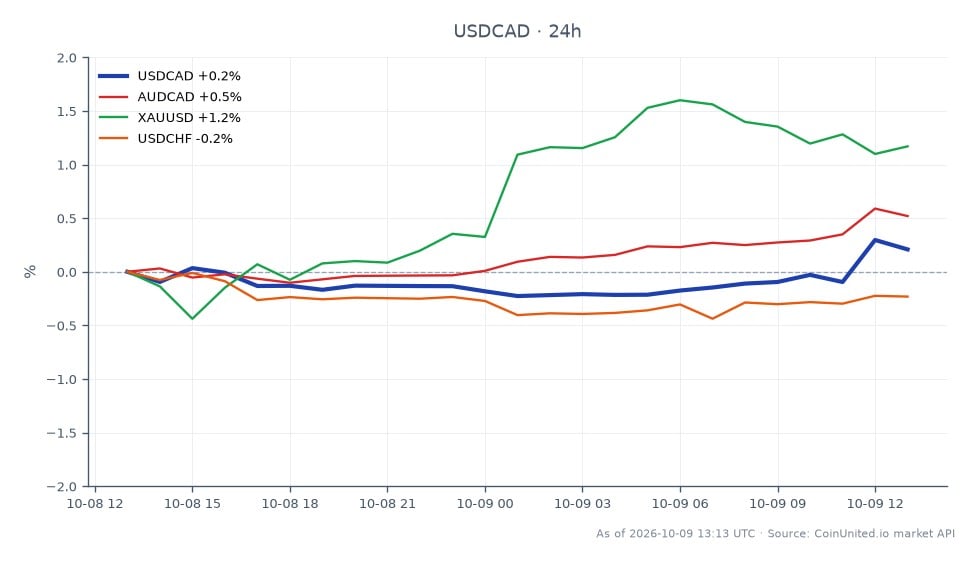 Le graphique illustre la performance du dollar américain par rapport au dollar canadien (USD/CAD) sur une période de 24 heures. Le marché a ouvert à 1,42655 et a clôturé légèrement plus haut à 1,42729, atteignant un sommet de 1,42987 et un creux de 1,42067, résultant en une variation minimale de 0,05 % sur la période. Les paires de devises liées montrent des performances variables : l'AUD/CAD a augmenté de 0,53 %, l'XAU/USD a progressé de 1,45 %, tandis que l'USD/CHF a connu une baisse de 0,28 %. La baisse significative de l'emploi canadien, rapportée à -68,3K contre une attente de +9,2K, pourrait influencer les attentes de la Banque du Canada (BDC) concernant les baisses de taux, affectant potentiellement les zones de levier USD/CAD pour les traders. Les données suggèrent que l'USD/CAD reste stable tandis que les autres paires montrent des résultats mitigés, l'XAU/USD étant un leader notable en termes de gains.