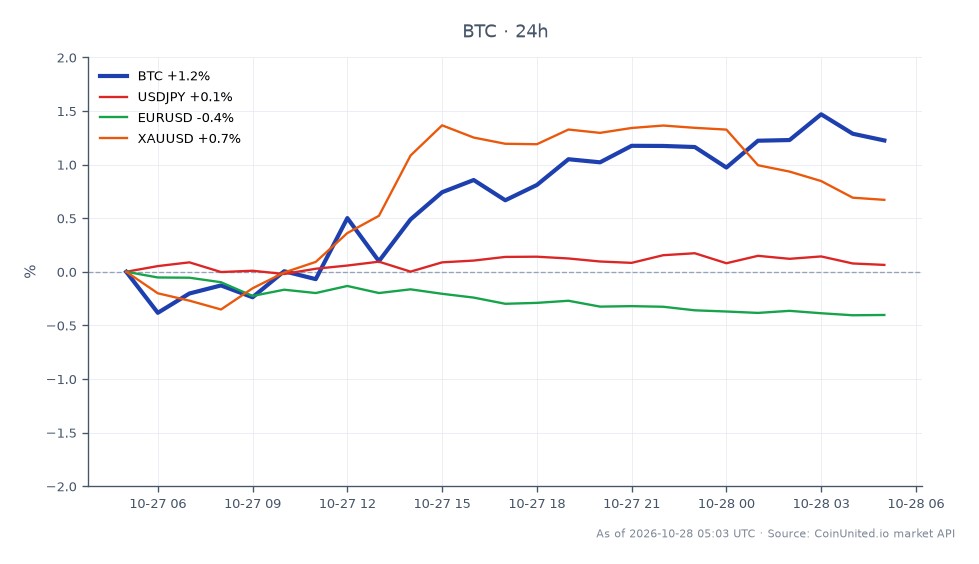 The chart illustrates Bitcoin's performance as it approaches $81,000, with the opening price at $79,717 and closing at $80,915, marking a 1.5% increase over the last 24 hours. The highest price reached was $81,270, while the lowest was $79,469. In the related markets, USD/JPY showed a slight increase of 0.15%, while EUR/USD declined by 0.42%. Gold (XAU/USD) experienced a gain of 0.63%. The data indicates Bitcoin is the clear leader in performance among these assets ahead of the Federal Reserve's decision, while EUR/USD lags behind with a notable decrease.