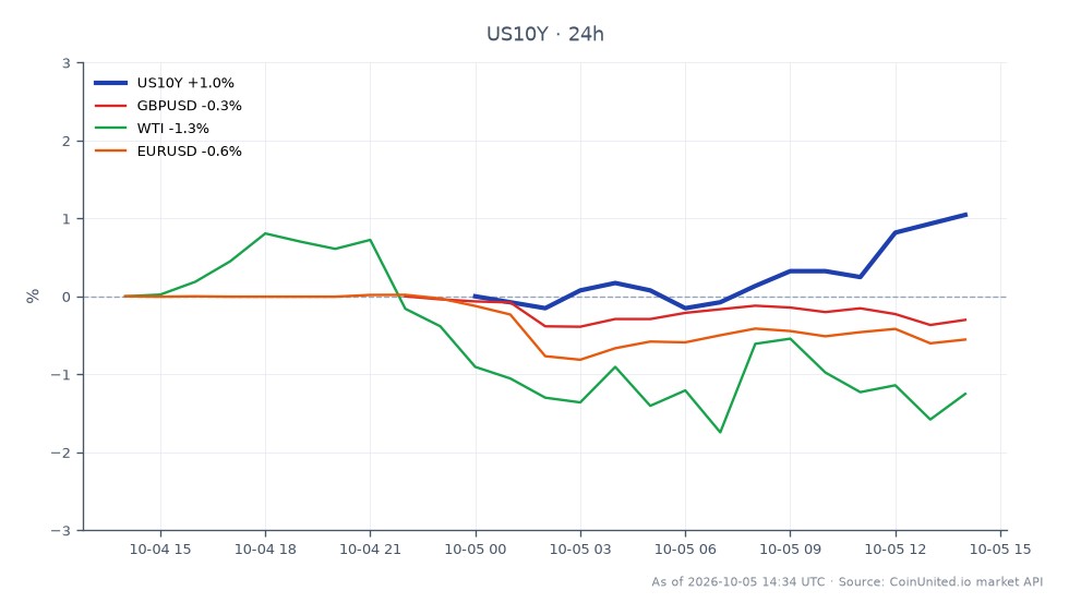 The chart displays the performance of the United States 10 Year Yield (US10Y) over a 24-hour period. The yield opened at 5.275% and closed at 5.315%, reaching a high of 5.315% and a low of 5.252%. This represents a percentage change of +0.76% over the last day. In related markets, GBP/USD decreased by 0.26%, WTI crude oil fell by 1.4%, and EUR/USD declined by 0.56%. The strong services print reflected in the S&P Global Composite PMI confirmed at 58.4 is likely contributing to upward pressure on yields, indicating a potential influence on the Federal Reserve's rate path. The US10Y yield is currently the leader in this cross-market analysis, showing a notable increase compared to the declines in the related currency pairs and commodities.