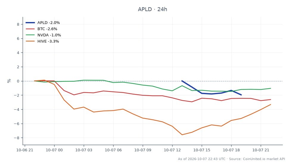 The chart illustrates the performance of Applied Digital Corporation (APLD) for Q1 FY2027, showing a significant decline. APLD opened at $24.77 and closed at $23.865, marking a decrease of 3.65% over the last 24 hours. The stock reached a high of $24.875 and a low of $23.685 during this period. In comparison, related assets showed varying performance: Bitcoin (BTC) decreased by 2.72%, Nvidia (NVDA) fell by 0.71%, and HIVE Blockchain Technologies (HIVE) dropped by 3.3%. APLD's notable drop positions it as a laggard in this cross-market analysis, particularly against the backdrop of the broader crypto and tech stock performance.