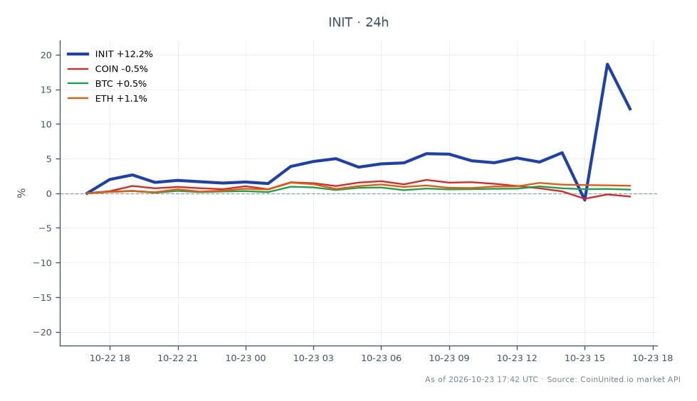 The chart illustrates the performance of Initia Network (INIT) over the past 24 hours, showing a significant increase of 12.39%. The asset opened at $0.12774, reached a high of $0.15547, and closed at $0.14357, with a low of $0.11331 recorded during this period. In comparison, related assets have shown varied performance: Coinbase (COIN) decreased by 1.1%, Bitcoin (BTC) increased by 0.44%, and Ethereum (ETH) rose by 1.05%. This data indicates that while INIT has outperformed its peers significantly, COIN is the clear laggard in this cross-market analysis, reflecting a negative trend amidst the overall market movements.