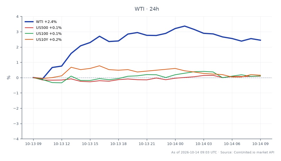 WTI轻质原油在过去24小时内大幅上涨2.14%,收于93.36美元,开盘价为91.345美元。在此期间,价格触及高点94.345美元,低点90.96美元。在相关市场中,US500指数小幅上涨0.16%,而US100和US10Y分别上涨0.15%和0.12%。这表明,尽管WTI以显著的涨幅领先,但更广泛的股票市场则以微弱的涨幅落后。
