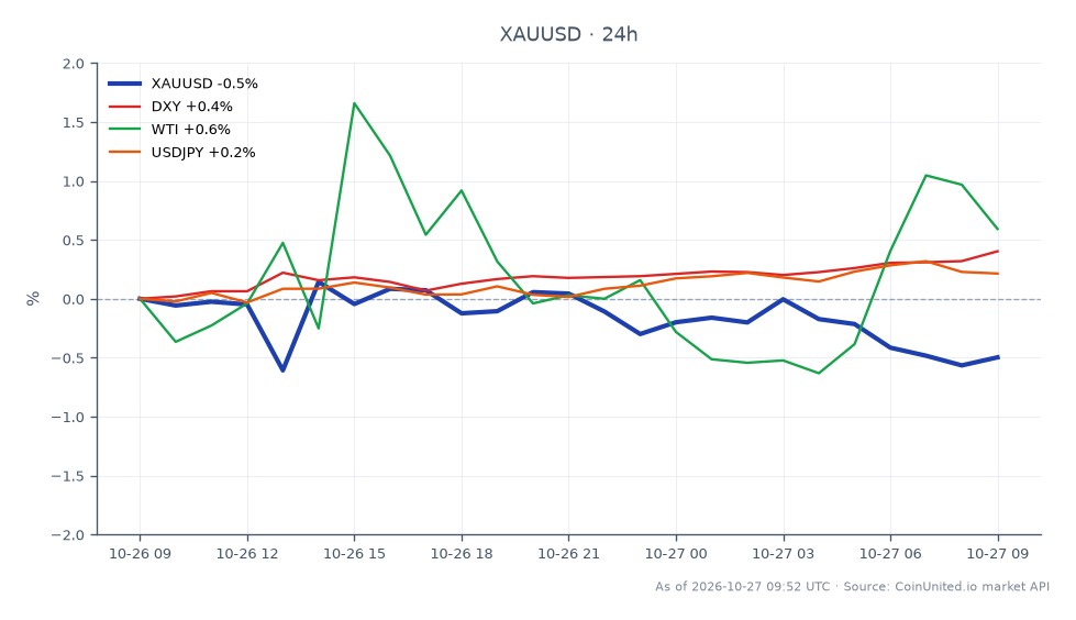 The chart displays the performance of Gold (XAUUSD) against the US Dollar over the last 24 hours. Gold opened at $4,016.97 and closed at $3,997.63, marking a decrease of 0.48%. The highest price reached was $4,029.77, while the lowest was $3,988.83. In the context of related markets, the US Dollar Index (DXY) increased by 0.42%, West Texas Intermediate (WTI) crude oil rose by 0.87%, and USD/JPY saw a gain of 0.27%. This data indicates that Gold is under pressure, potentially influenced by the FOMC decision and geopolitical tensions involving the US and Iran, creating a binary outcome for leveraged traders. The performance of Gold contrasts with the upward movements in the related markets, suggesting a divergence in trends.