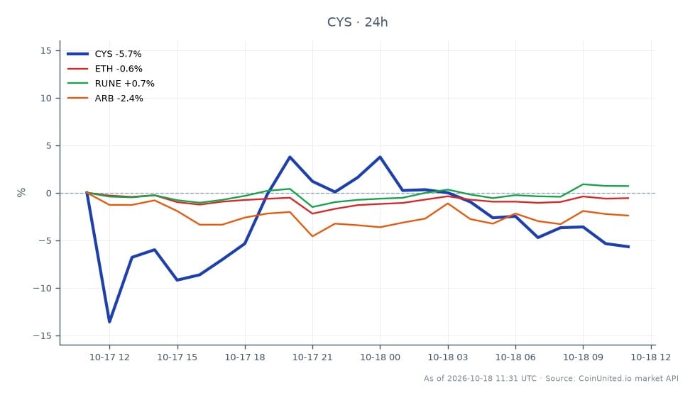 El gráfico ilustra el rendimiento reciente de Cysic (CYS) en el mercado de criptomonedas, mostrando un precio de apertura de $0.126 y un precio de cierre de $0.118, lo que refleja una disminución del 6.35% en las últimas 24 horas. El precio más alto alcanzado durante este período fue de $0.1329, mientras que el más bajo fue de $0.1015. En comparación, las criptomonedas relacionadas han mostrado un rendimiento variado: Ethereum (ETH) disminuyó un 0.78%, Thorchain (RUNE) aumentó un 0.42% y Arbitrum (ARB) cayó un 2.5%. Esto indica que, si bien CYS experimentó una caída significativa, RUNE fue un activo destacado entre los activos relacionados. La acuñación no autorizada de 10 millones de tokens CYS ha generado preocupaciones sobre los riesgos de liquidación y los posibles efectos de contagio en el mercado en general, afectando particularmente a las posiciones apalancadas.