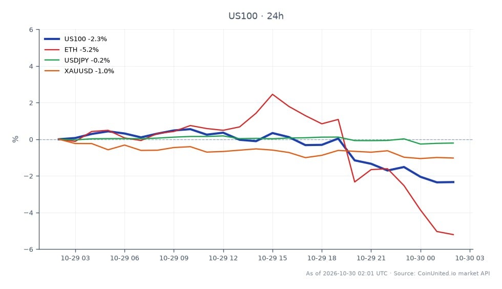 Cross-market scatter chart comparing the NASDAQ 100 Index (US100) with ETH, USDJPY, and gold (XAUUSD). US100 opened at 29,433.1, reached a high of 29,612.8 and a low of 28,672.6, then closed at 28,717.8, down 2.43% over 24 hours across 25 candles. ETH fell 5.29%, the largest decline among the related markets and the clear laggard. XAUUSD declined 1.39%, while USDJPY slipped 0.20%, the smallest move and relative leader in this set. All four markets posted negative 24-hour changes. The chart shows the Nasdaq-100 close near its session low, 45.2 points above the low, after trading 894.2 points below its high. The supplied data reports market moves only; it does not include leverage, entry prices, or liquidation levels.