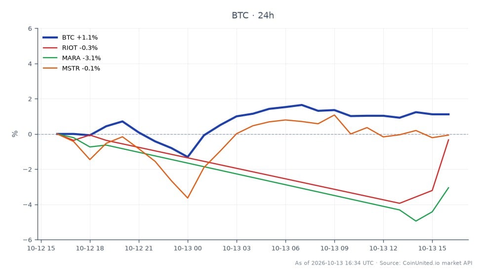 Der Chart zeigt die Performance von Bitcoin (BTC) in den letzten 24 Stunden, mit einem Eröffnungskurs von 82.668 USD und einem Schlusskurs von 83.393 USD, was einem Anstieg von 0,88 % entspricht. Der höchste Kurs in diesem Zeitraum war 84.134 USD, während der niedrigste 80.986 USD betrug. Im Vergleich dazu zeigten verwandte Aktien unterschiedliche Leistungen: Riot Blockchain (RIOT) fiel um 0,81 %, Marathon Digital Holdings (MARA) fiel um 3,36 % und MicroStrategy (MSTR) verzeichnete einen leichten Rückgang von 0,29 %. Diese Daten deuten darauf hin, dass Bitcoin seine verwandten Aktien in diesem Zeitraum übertroffen hat, was seine relative Stärke im Markt unterstreicht.