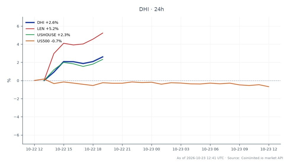 The chart illustrates the performance of D.R. Horton, Inc. (DHI) over the last 24 hours, showing an opening price of $139.09 and a closing price of $147.52, marking a significant increase of 6.06%. The stock reached a high of $147.6 and a low of $138.835 during this period. In comparison, Lennar Corporation (LEN) experienced an 8.32% increase, while the US House Price Index (USHOUSE) rose by 4.66%. In contrast, the S&P 500 Index (US500) saw a slight decline of 0.67%. D.R. Horton stands out as a leader in this cross-market analysis, reflecting positive sentiment in the homebuilder sector despite NVR's recent net income drop and subsequent downgrade by Bank of America.