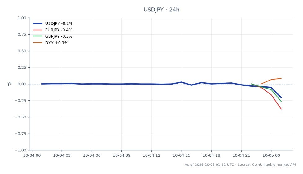 圖表顯示美元兌日圓（USD/JPY）在過去24小時的表現。該匯率開盤價為157.82，收盤價略低至157.4895，下跌0.21%。最高觸及158.045，最低為157.441，顯示在此區間內存在一定的波動性。相比之下，相關貨幣對顯示歐元兌日圓（EUR/JPY）下跌0.43%，英鎊兌日圓（GBP/JPY）下跌0.31%。美元指數（DXY）衡量美元兌一籃子貨幣的價值，小幅上漲0.07%。這些數據表明，儘管美元/日圓匯率出現小幅下跌，但它仍然是槓桿交易者的焦點，特別是當其接近157.49附近的干預區間時。