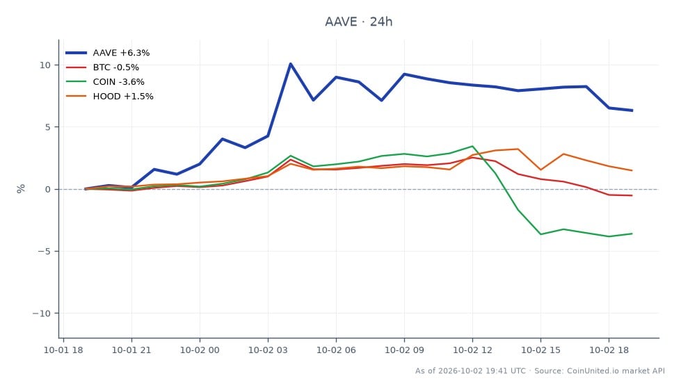 O gráfico exibe o desempenho da Aave (AAVE) nas últimas 24 horas, mostrando um preço de abertura de US$ 167,81 e um preço de fechamento de US$ 180,03, resultando em um aumento de preço de 7,28%. O preço mais alto atingido durante este período foi de US$ 187,30, enquanto o mais baixo foi de US$ 166,52. Em contraste, ativos relacionados mostram desempenho variado: Bitcoin (BTC) diminuiu 0,67%, Coinbase (COIN) caiu 4,07% e Robinhood (HOOD) aumentou 0,89%. Aave se destaca como líder nesta comparação intermercado, demonstrando crescimento significativo em meio a uma tendência geralmente de baixa em ativos relacionados. Traders devem observar a volatilidade no preço da Aave e o impacto do exploit no adaptador de terceiros que drenou 114 ETH do ecossistema, o que pode influenciar as estratégias de negociação.