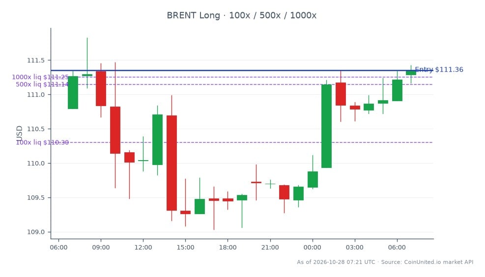 The chart displays the performance of Brent Crude Oil for Q3 2026. The opening price was $110.795, and it closed at $111.355, reflecting a slight increase of 0.51% over the last 24 hours. The highest price reached during this period was $111.825, while the lowest was $109.035. For leveraged trading, a long position was entered at $111.355, with tiers set at $100, $500, and $1000. This indicates a bullish sentiment in the commodities market, particularly for Brent Crude Oil, which is showing strong performance compared to other commodities. No clear laggards were noted in this cross-market analysis.