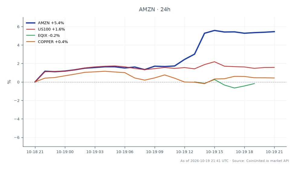 The chart illustrates the recent performance of Amazon.com, Inc. (AMZN) following a significant $6 billion data center deal, showing a notable surge of 5.59% over the last 24 hours. The stock opened at $248.755 and closed at $262.66, with a high of $263.71 and a low of $248.62. This upward movement contrasts with the performance of related assets: the US100 index increased by 2.02%, while Equinix (EQIX) fell by 1.63%, indicating a laggard in the market. Additionally, copper prices saw a slight increase of 0.59%. Traders focusing on leveraged positions might consider entry points around the closing price of $262.66, with potential liquidation levels depending on their specific leverage ratios. Overall, AMZN's strong performance stands out in this cross-market analysis.