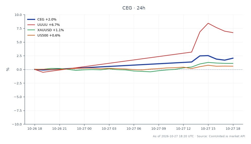The chart illustrates the recent performance of Constellation Energy Corporation (CEG) following a $5 billion loan commitment from the Department of Energy. CEG opened at $253.88, reached a high of $265.485, and closed at $257.99, marking a 1.62% increase over the last 24 hours with a low of $251.66. In the related markets, Uranium Energy Corp (UUUU) saw a notable increase of 5.74%, while Gold (XAUUSD) rose by 0.9%, and the S&P 500 (US500) gained 0.48%. This indicates that while CEG is performing positively, UUUU is the standout performer among related assets, suggesting a strong interest in uranium stocks in light of the nuclear focus.