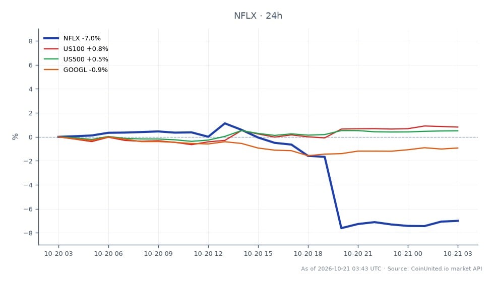 In the latest trading session, Netflix, Inc. (NFLX) opened at $69.825 and closed at $64.955, marking a decline of 6.97% over the past 24 hours. The stock reached a high of $70.655 and a low of $63.66 during this period. This performance comes in the wake of a Q3 earnings report that beat expectations but was overshadowed by a $110 million revenue guidance miss. In comparison, the US100 index saw a 0.65% increase, while the US500 index rose by 0.43%. Alphabet Inc. (GOOGL) was a laggard in this cross-market analysis, declining by 1.02%. Traders considering leveraged positions on NFLX should note the significant price movement and potential liquidation levels based on current volatility.