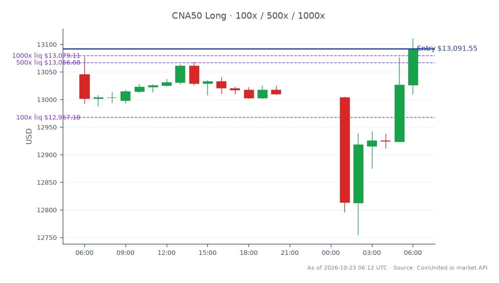 The FTSE China A50 Index opened at 13,045.25 and closed at 13,091.55, reflecting a modest increase of 0.35% over the last 24 hours. The index reached a high of 13,110.30 and a low of 12,755.75 during this period, indicating some volatility. In terms of leverage, a long position was initiated at the entry price of 13,091.55, with tiers set at 100, 500, and 1000. This data suggests a stable performance in the index amidst the broader market context, with no clear leaders or laggards noted in related indices.