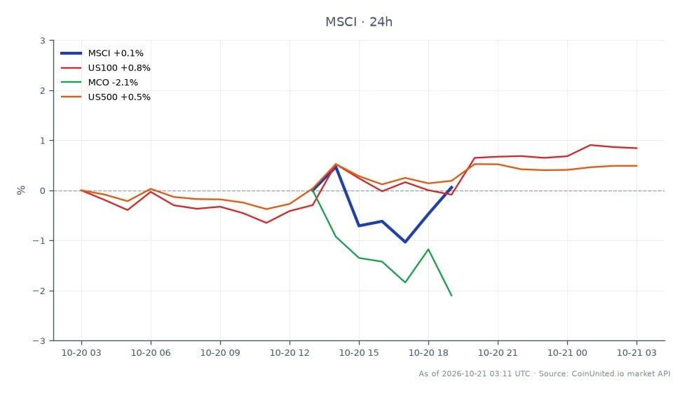 The chart illustrates the recent performance of MSCI Inc. (MSCI) in the stock market, showing an opening price of $580.345 and a closing price of $593.175, marking a 2.21% increase over the last 24 hours. The stock reached a high of $605.605 and a low of $580.345 during this period, indicating volatility within the trading session. In comparison, related indices show varied performance: the US100 index increased by 0.68%, while the US500 index rose by 0.42%. Conversely, Moody's Corporation (MCO) experienced a decline of 1.68%, making it a laggard in this cross-market analysis. This data reflects the impact of Raymond James' upgrade on MSCI's target price to $680 following a strong Q3 earnings report.
