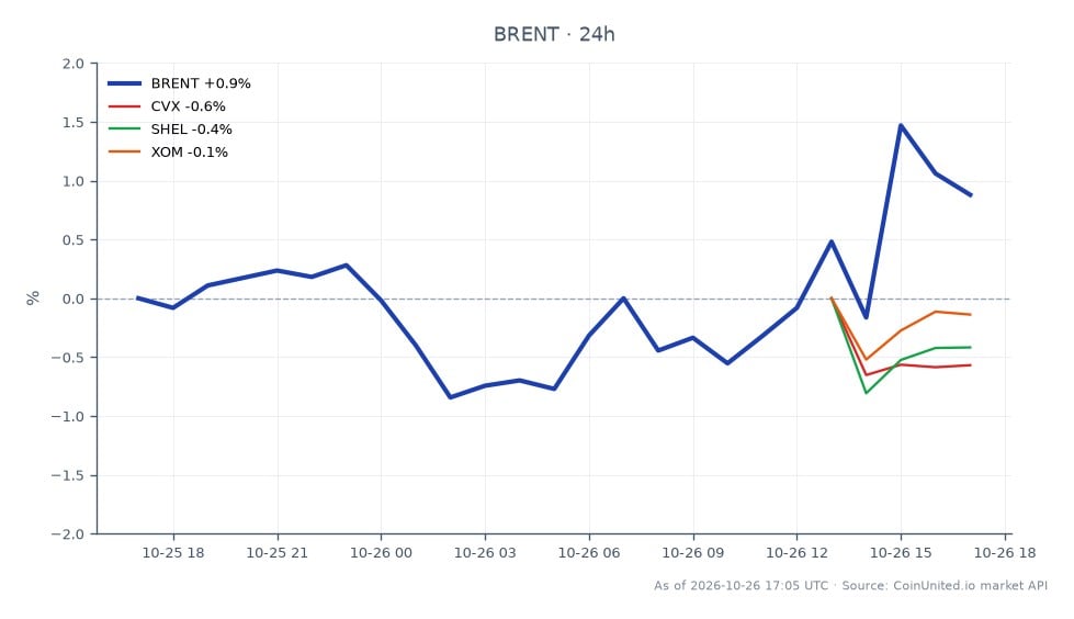 The chart displays the performance of Brent Crude Oil (symbol: BRENT) over the last 24 hours, showing an opening price of $110.435 and a closing price of $111.285. The price fluctuated between a high of $112.17 and a low of $109.215, resulting in a percentage change of +0.77%. In the related commodities, Chevron (CVX) saw a slight decrease of -0.04%, while Shell (SHEL) increased by +0.29%, and ExxonMobil (XOM) led with a rise of +0.84%. This data suggests that Brent is maintaining a stable upward trend, while XOM outperformed its peers in the same period, indicating a potential area of interest for leveraged trading strategies. Traders should consider entry and liquidation prices based on these movements for optimal leverage scenarios.