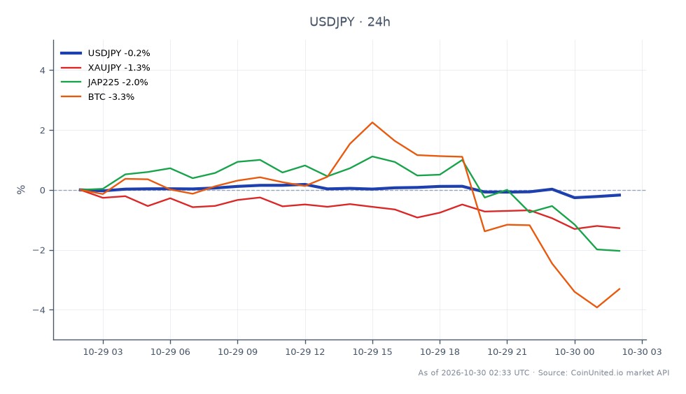 Cross-market scatter chart for the Tokyo CPI and BOJ carry-unwind context, led by USD/JPY. The pair opened at 157.7725, reached a high of 158.128 and a low of 157.1895, then closed at 157.5025 across 25 candles, down 0.17% over 24 hours. Among the related markets shown, BTC was the weakest performer, falling 3.36%; Japan’s JAP225 index declined 2.04%, while XAU/JPY dropped 1.64%. USD/JPY was the relative laggard in the sense that it also fell, but its 0.17% loss was the smallest move among the listed instruments. The chart compares the yen pair with gold priced in yen, Japanese equities and bitcoin; it does not provide separate CPI readings, rate expectations or leverage and liquidation levels. The title frames Tokyo inflation at 2.8% as a mixed signal for USD/JPY longs and potential BOJ carry-unwind risk, while the plotted market changes show broad declines across all four instruments during the 24-hour period.