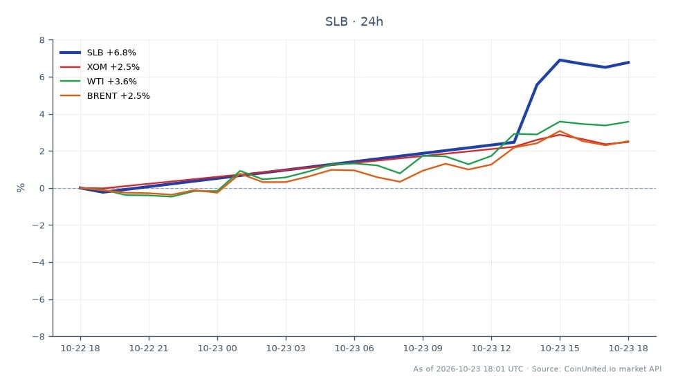 The chart illustrates the performance of Schlumberger Limited (SLB) during Q3 2026, showing a significant increase in stock price. SLB opened at $49.355 and closed at $53.085, marking a 7.56% change over the last 24 hours. The stock reached a high of $53.45 and a low of $49.145 within this period. In comparison, related assets showed varying performance: Exxon Mobil (XOM) increased by 2.84%, while West Texas Intermediate (WTI) crude oil rose by 3.27%, and Brent crude oil saw a 2.56% increase. This data indicates that SLB was a clear leader in the market, outperforming its related assets significantly in the same timeframe.