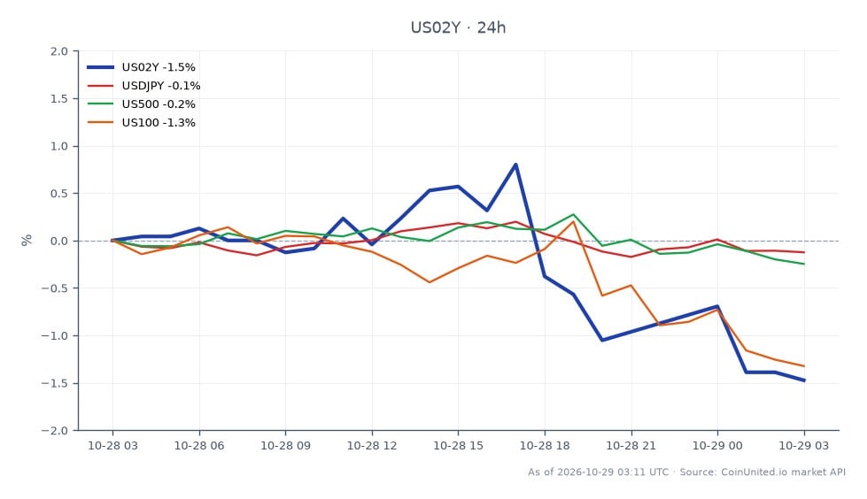 The chart displays the performance of the United States 2 Year Yield (US02Y) over the last 24 hours, showing an opening value of 4.747% and a closing value of 4.679%, marking a decrease of 1.43%. The yield reached a high of 4.787% and a low of 4.673%. In related markets, the USDJPY currency pair experienced a minor decline of 0.1%, while the US500 index fell by 0.19%. The US100 index showed a more significant drop of 1.14%, indicating it was the laggard among the related assets. This data reflects the current market sentiment following the Federal Reserve's decision to maintain interest rates between 3.75% and 4.00%, with a hawkish stance indicated by the 10-2 year yield spread.