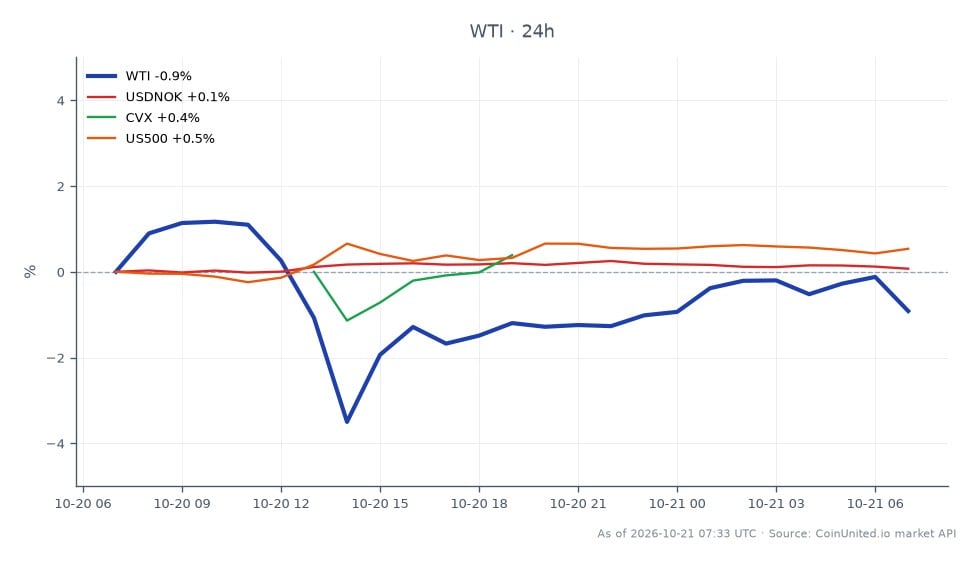 The chart illustrates the performance of WTI Light Crude Oil over the last 24 hours, showing an opening price of $98.425 and a closing price of $98.495, with a high of $101.335 and a low of $95.24, resulting in a minimal change of 0.07%. In the related markets, the USDNOK currency pair increased by 0.02%, while Chevron (CVX) saw a decline of 0.4%. The US500 index rose by 0.38%, indicating a mixed performance across the related assets. Notably, WTI remains the focal point, with its slight upward movement contrasting with the decline in CVX, marking it as a relative leader in this cross-market analysis.