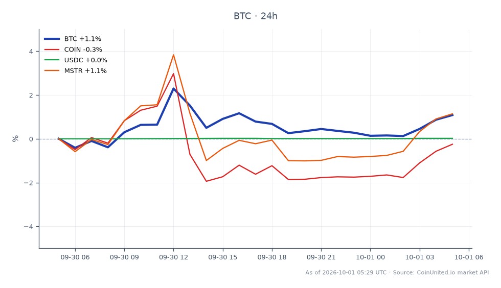 2026년 9월, 비트코인(BTC)은 83,174달러에 개장하여 84,249달러에 마감하며 24시간 동안 1.29% 상승했습니다. 이 기간 동안 암호화폐는 최고 85,618달러, 최저 82,905달러를 기록했습니다. 관련 자산은 다양한 성과를 보였습니다. 코인베이스(COIN)는 0.1% 소폭 하락한 반면, 마이크로스트래티지(MSTR)는 1.43% 상승했습니다. 스테이블코인인 USDC는 0.02%의 미미한 상승률을 보였습니다. 이번 달은 암호화폐 시장에서 해킹 총액이 7억 6,800만 달러에 달해 보안 침해 사고 기록상 최악의 달로 기록되었습니다. 레버리지 청산 지도는 시장 변동성으로 인해 많은 트레이더들이 청산 압박에 직면하고 있음을 나타내며, 특히 이러한 해킹 사건 이후 더욱 심화되었습니다.