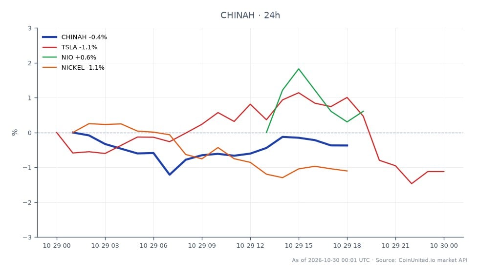 Cross-market snapshot accompanying the BYD Q3 2026 earnings-miss and China EV price-war headline. The primary instrument is the Hang Seng China Enterprises Index (CHINAH), shown across 17 candles: it opened at 7,813.0, reached a high of 7,843.8 and a low of 7,739.75, and closed at 7,809.85. Its 24-hour change was -0.04%, leaving it nearly flat over the period. Related markets show Tesla (TSLA) down 1.27%, NIO up 0.61%, and nickel (NICKEL) down 0.82%. NIO is the clear leader by percentage change, the only listed related market in positive territory; TSLA is the laggard, with the largest decline. Nickel also fell, while the China index’s loss was comparatively small. The chart compares these reported 24-hour moves; it does not provide BYD’s price, earnings figures, leverage entry levels, or liquidation prices.