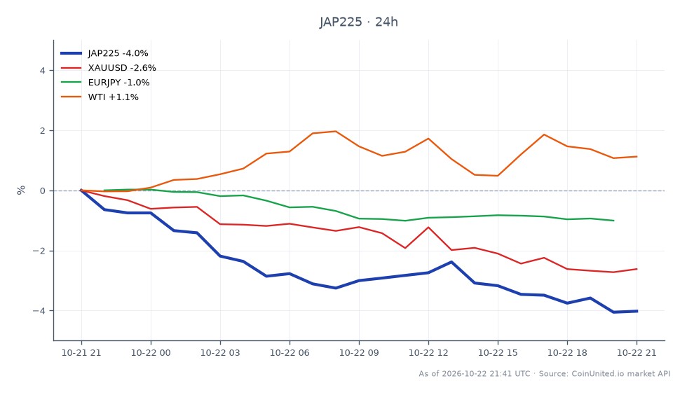 The chart illustrates the performance of the Nikkei 225 Index (JAP225) over the past 24 hours, opening at 64,894.0 and closing at 62,281.0, reflecting a significant decline of 4.03%. The index reached a high of 65,053.0 and a low of 62,121.5 during this period. In related markets, XAUUSD (gold) saw a decrease of 2.62%, while EURJPY dropped by 0.99%. Conversely, WTI crude oil experienced a gain of 1.49%, indicating a divergence in market performance. The negative trend in the Nikkei 225 could be attributed to the anticipation of the Bank of Japan's core CPI data, which is projected to be at 2.1%, marking the first overshoot since December. This scenario may influence USD/JPY and carry cross leverage strategies among traders.